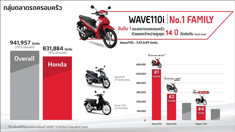motor terlaris thailand 2022