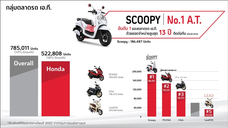 Motor Terlaris Thailand 2022