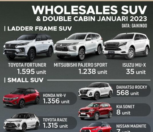 SUV Terlaris Januari 2023 Di Indonesia, WRV Salip Raize Lagi!