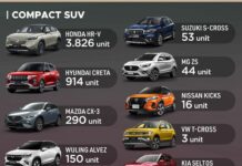 SUV Terlaris Februari 2023