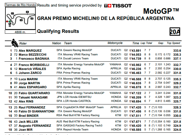 Hasil Kualifikasi MotoGP Argentina 2023