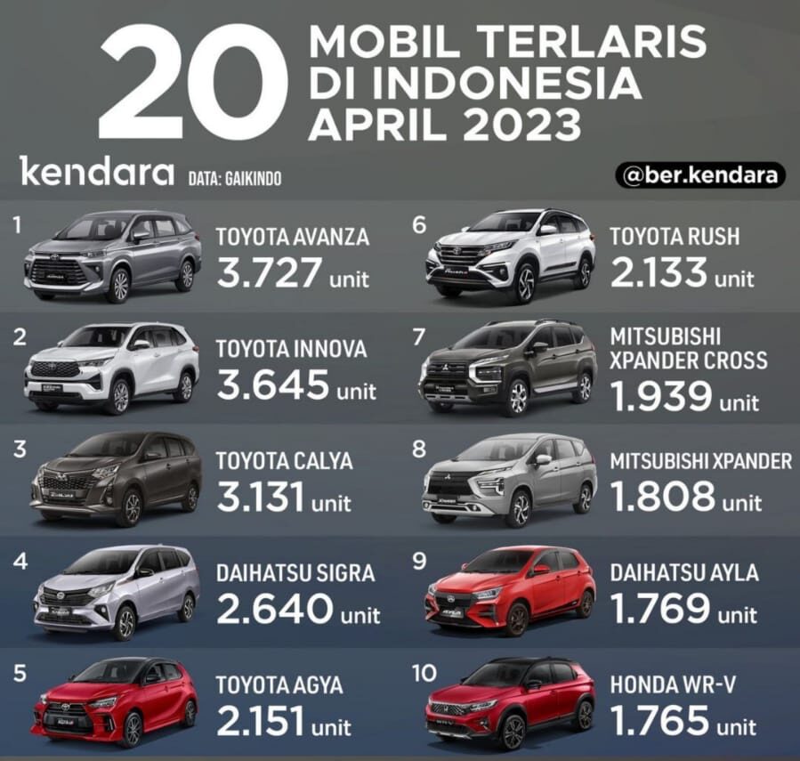 20 Mobil Terlaris April 2023