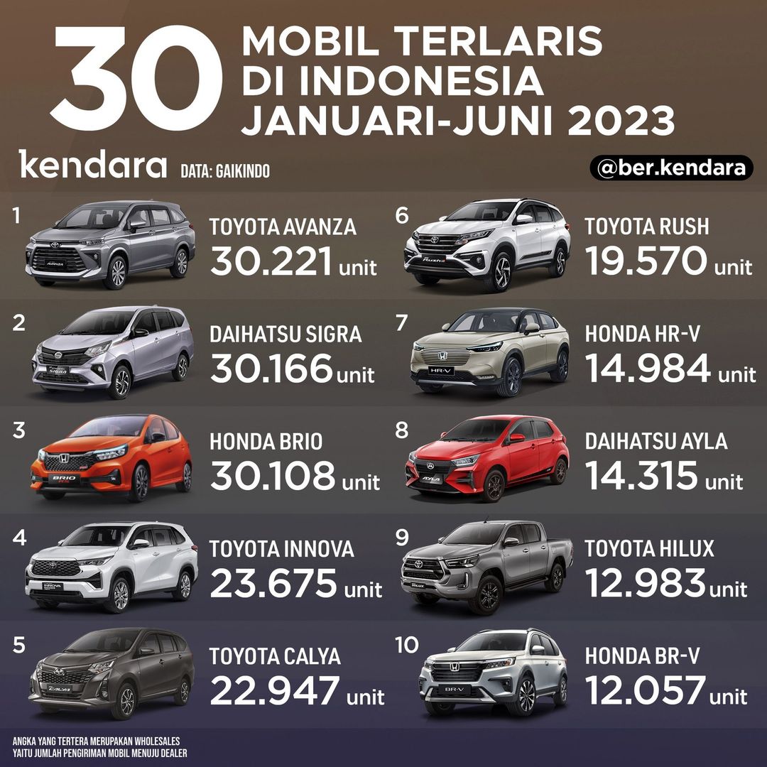 30 Mobil Terlaris 2023