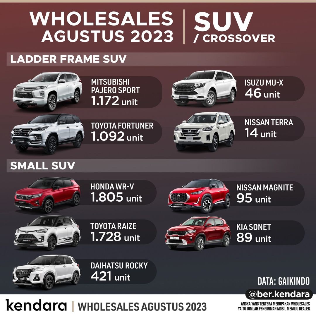 SUV Terlaris Agustus Di Indonesia 2023