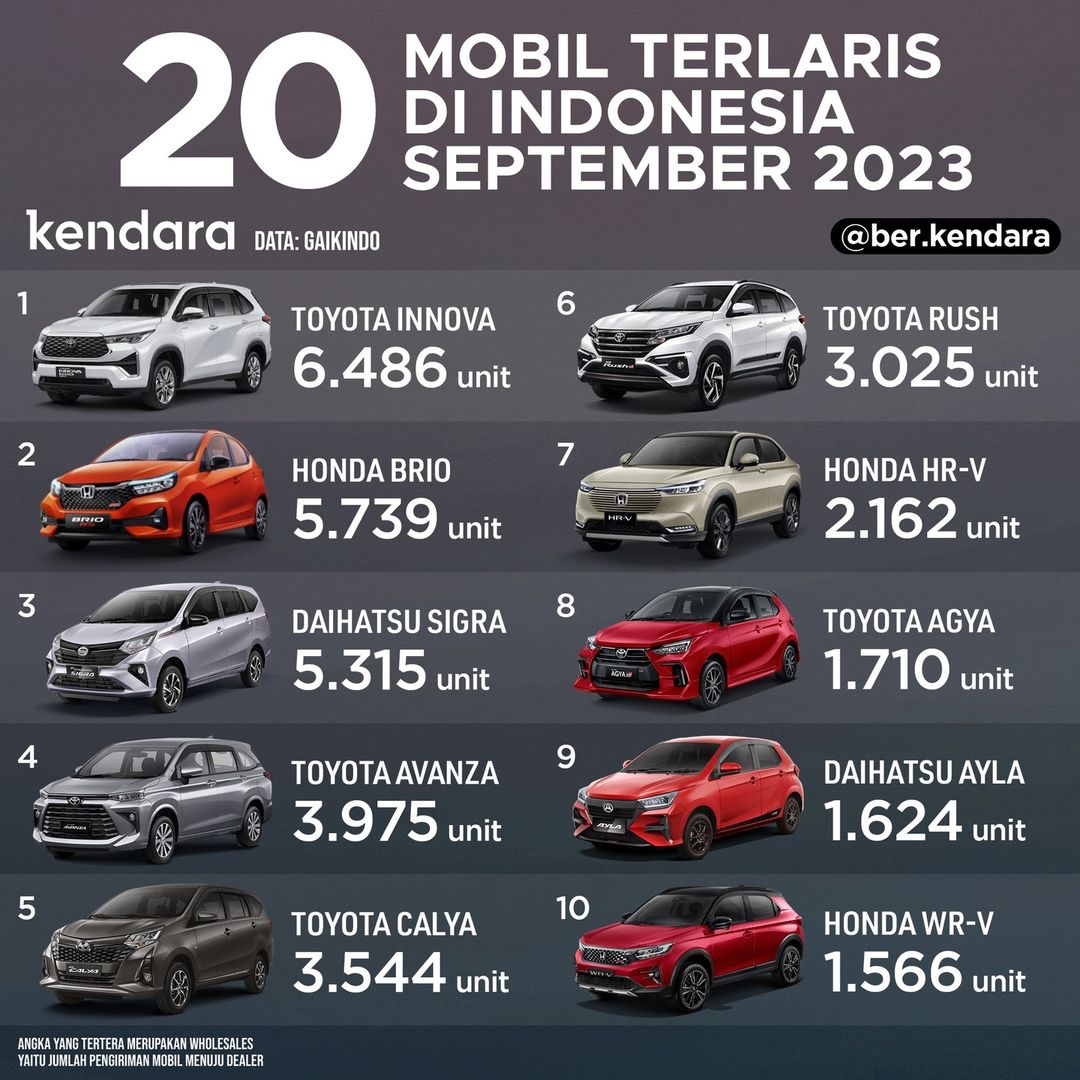 20 Mobil Terlaris September 2023 Di Indonesia