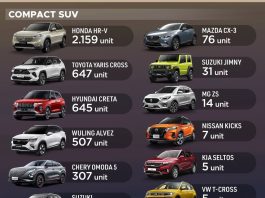 SUV Terlaris Oktober 2023, Yaris Cross Dipepet Creta! SUV Terlaris Oktober 2023