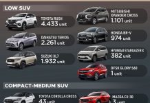 SUV Terlaris November