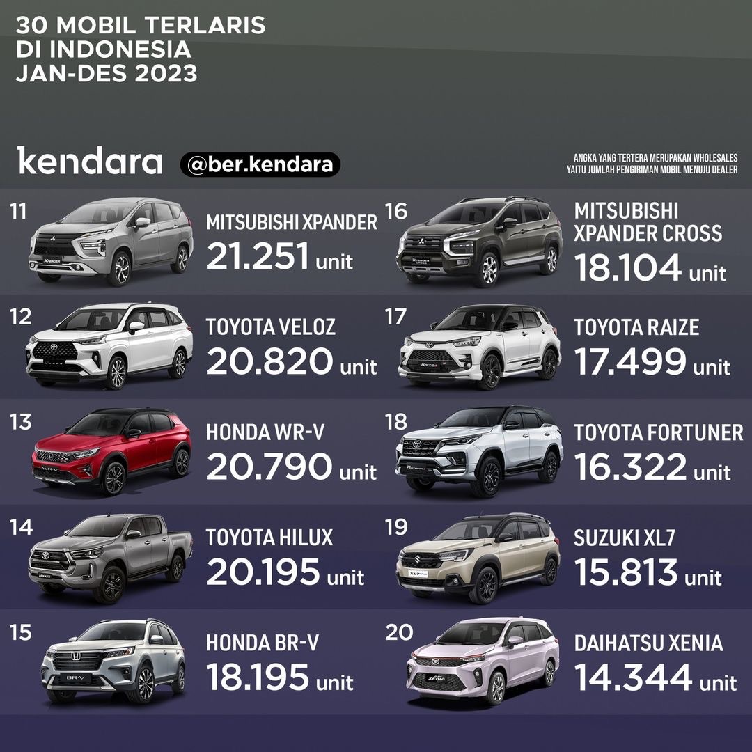 30 Mobil Terlaris 2023