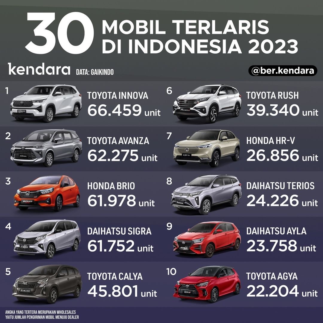 30 Mobil Terlaris 2023