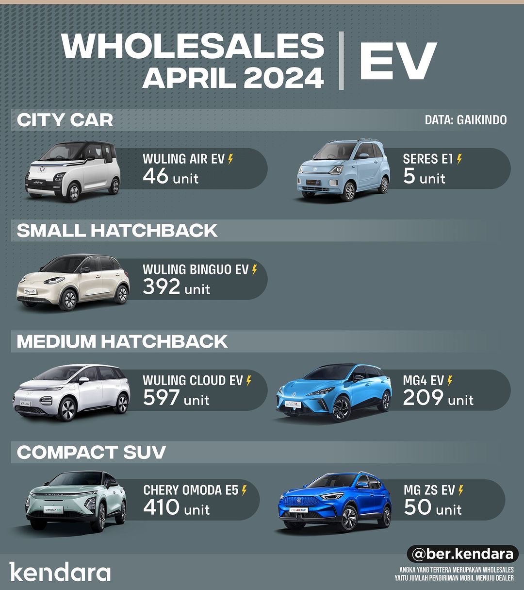 Mobil Listrik Terlaris April 2024 Di Indonesia